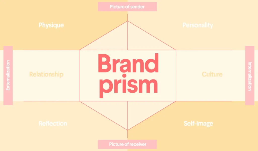 Brand Prism Mistakes