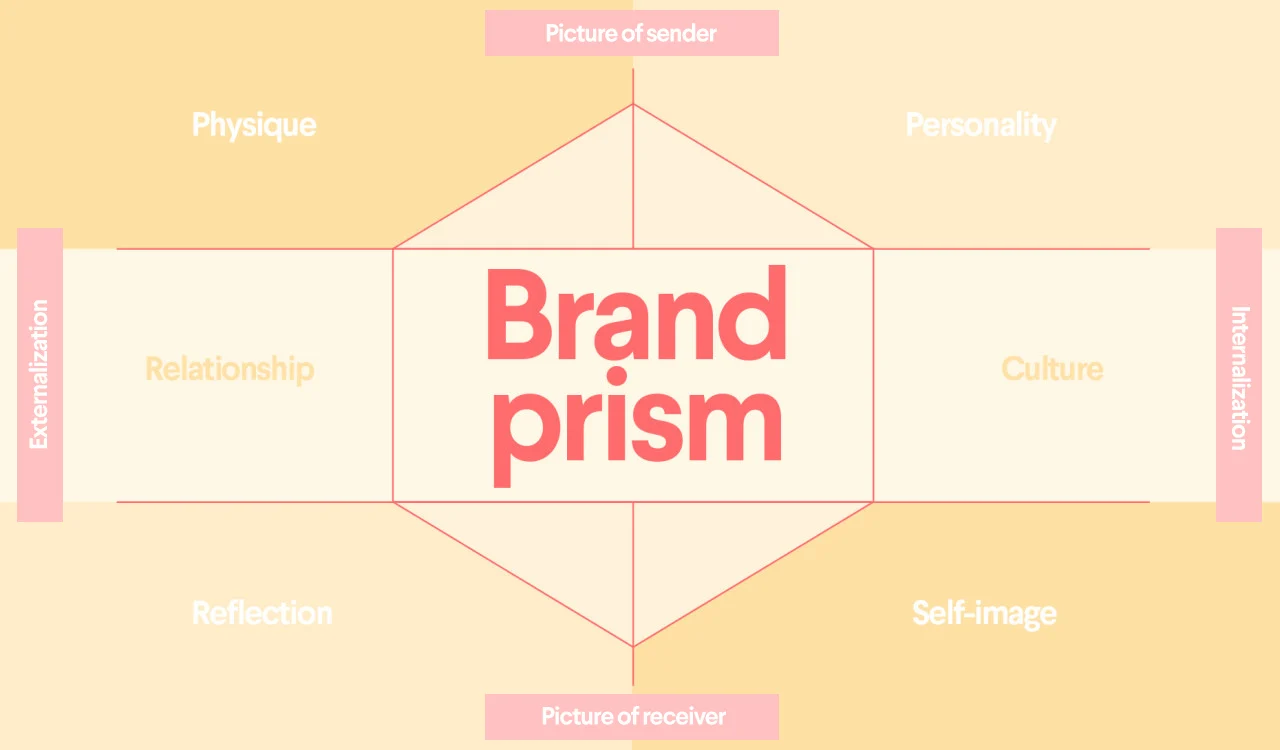 Brand Prism Mistakes